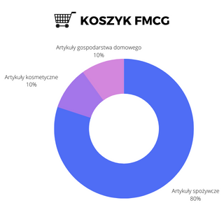 Koszyk FMCG wykres kołowy